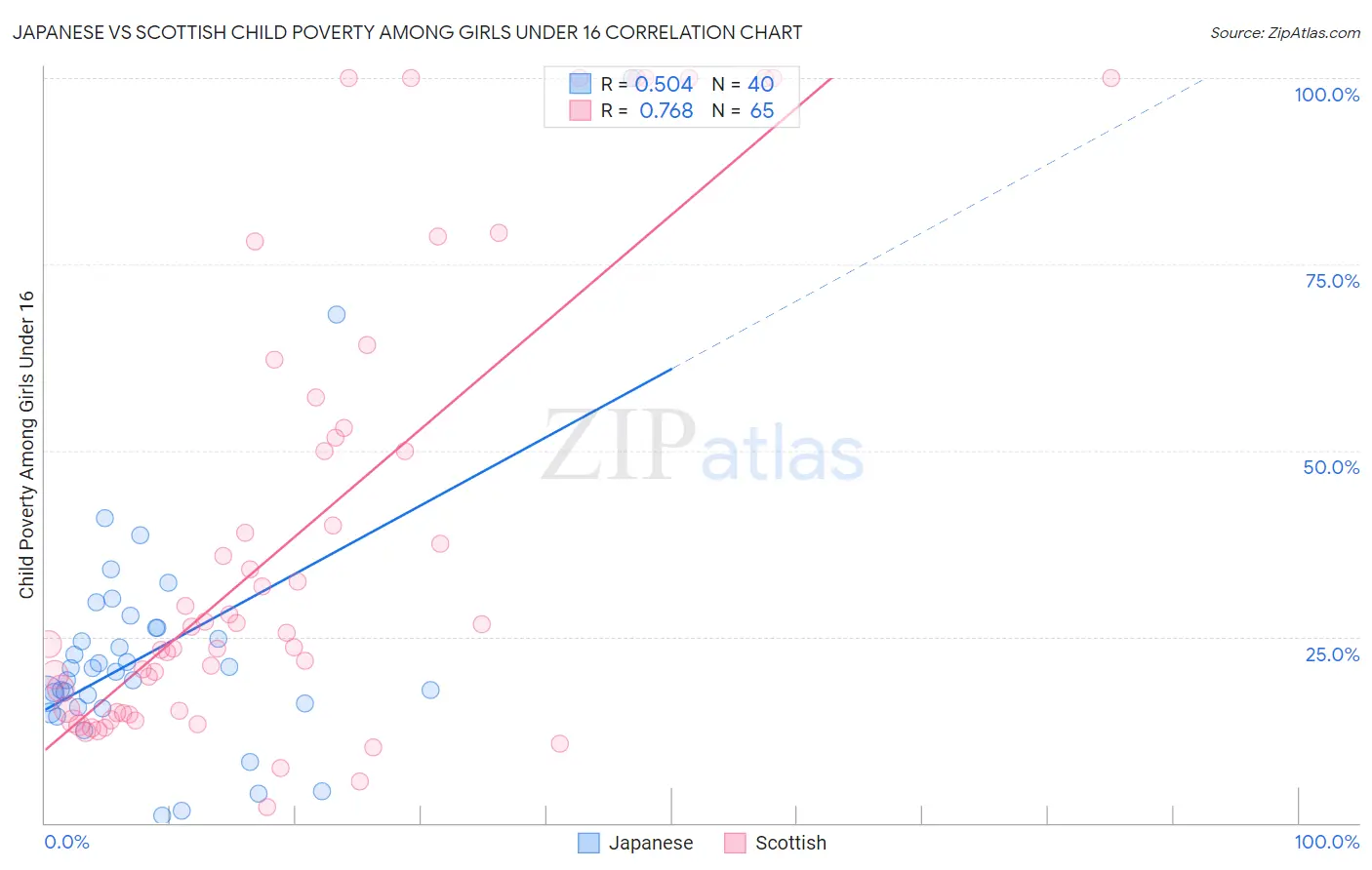 Japanese vs Scottish Child Poverty Among Girls Under 16