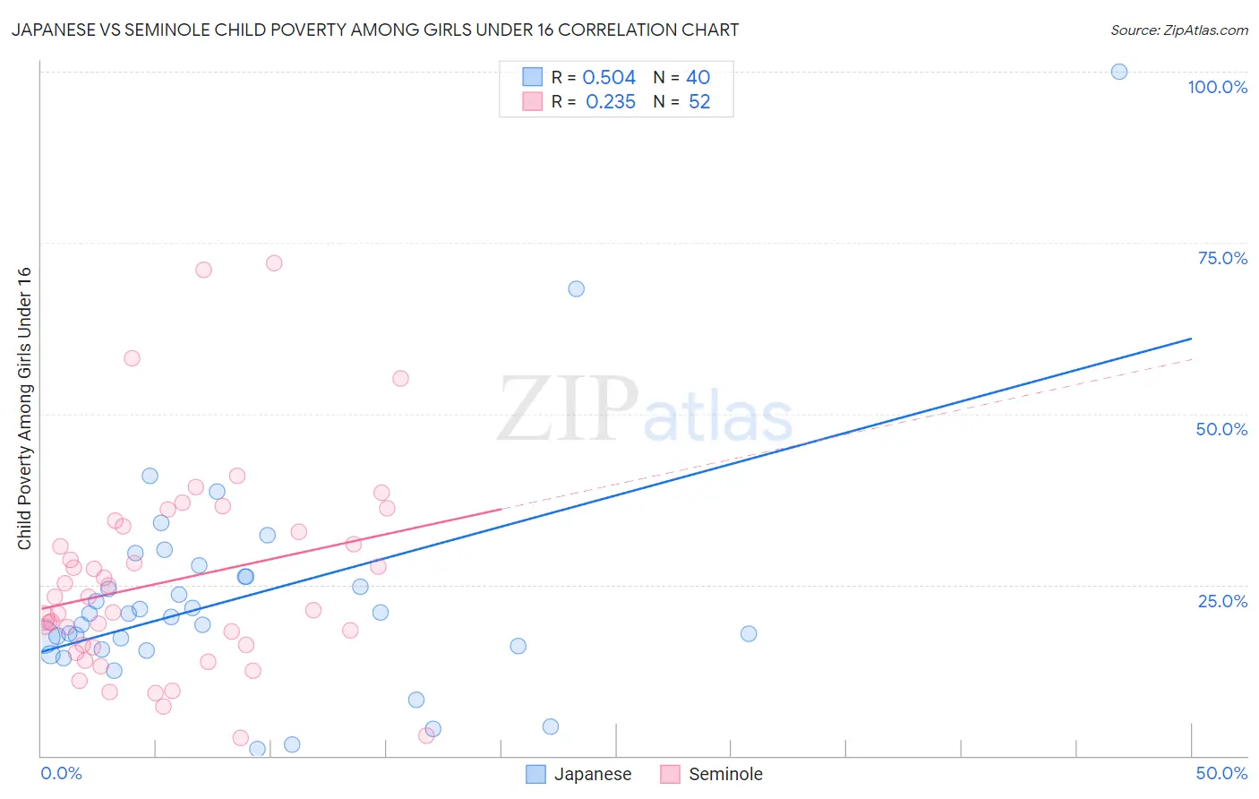 Japanese vs Seminole Child Poverty Among Girls Under 16