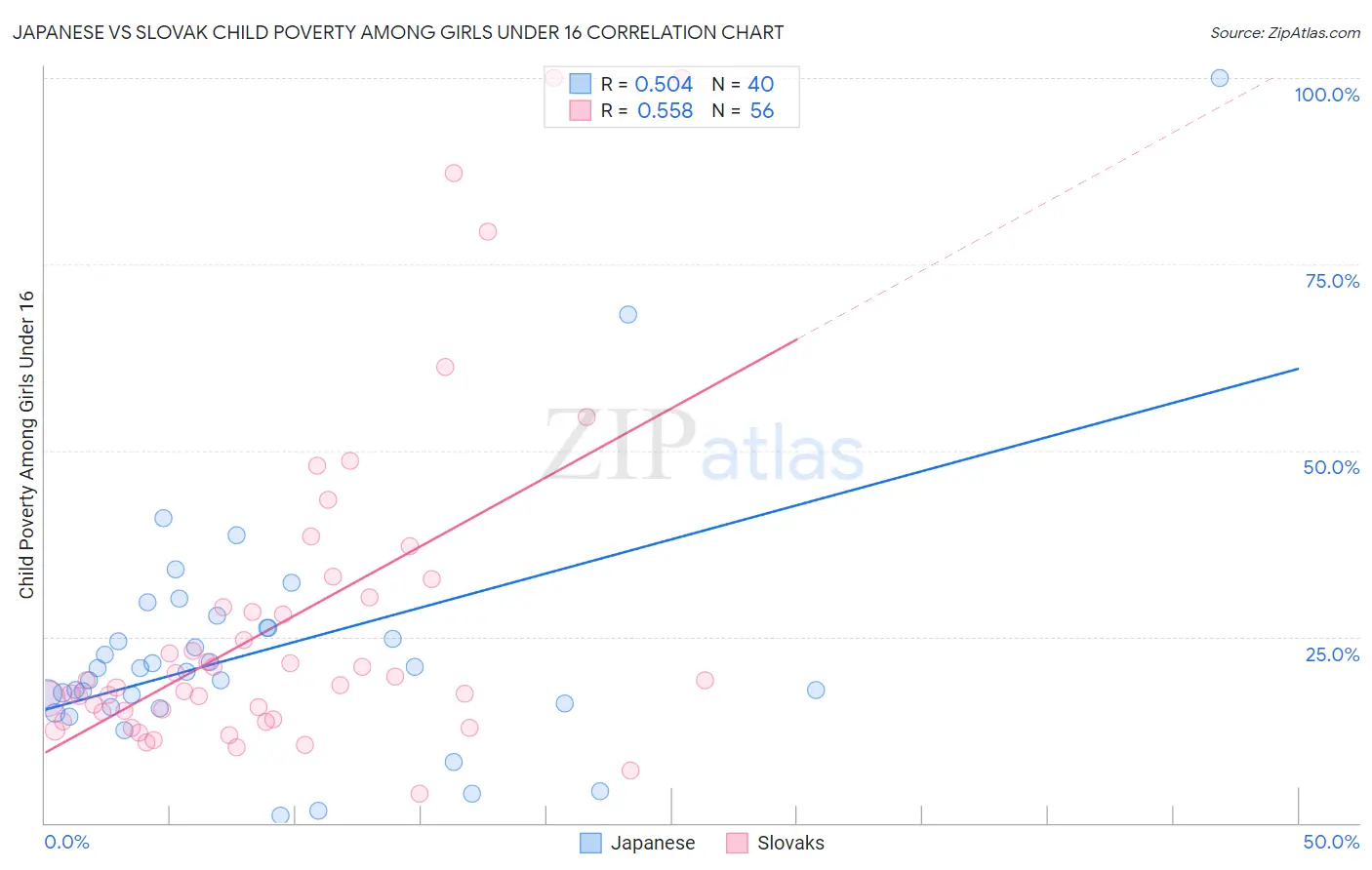 Japanese vs Slovak Child Poverty Among Girls Under 16