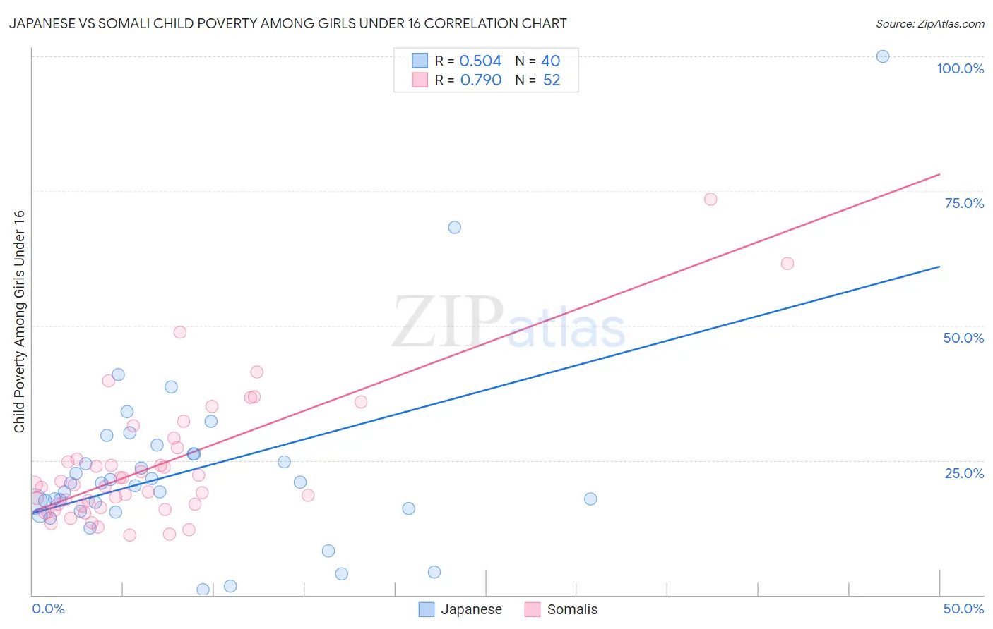 Japanese vs Somali Child Poverty Among Girls Under 16