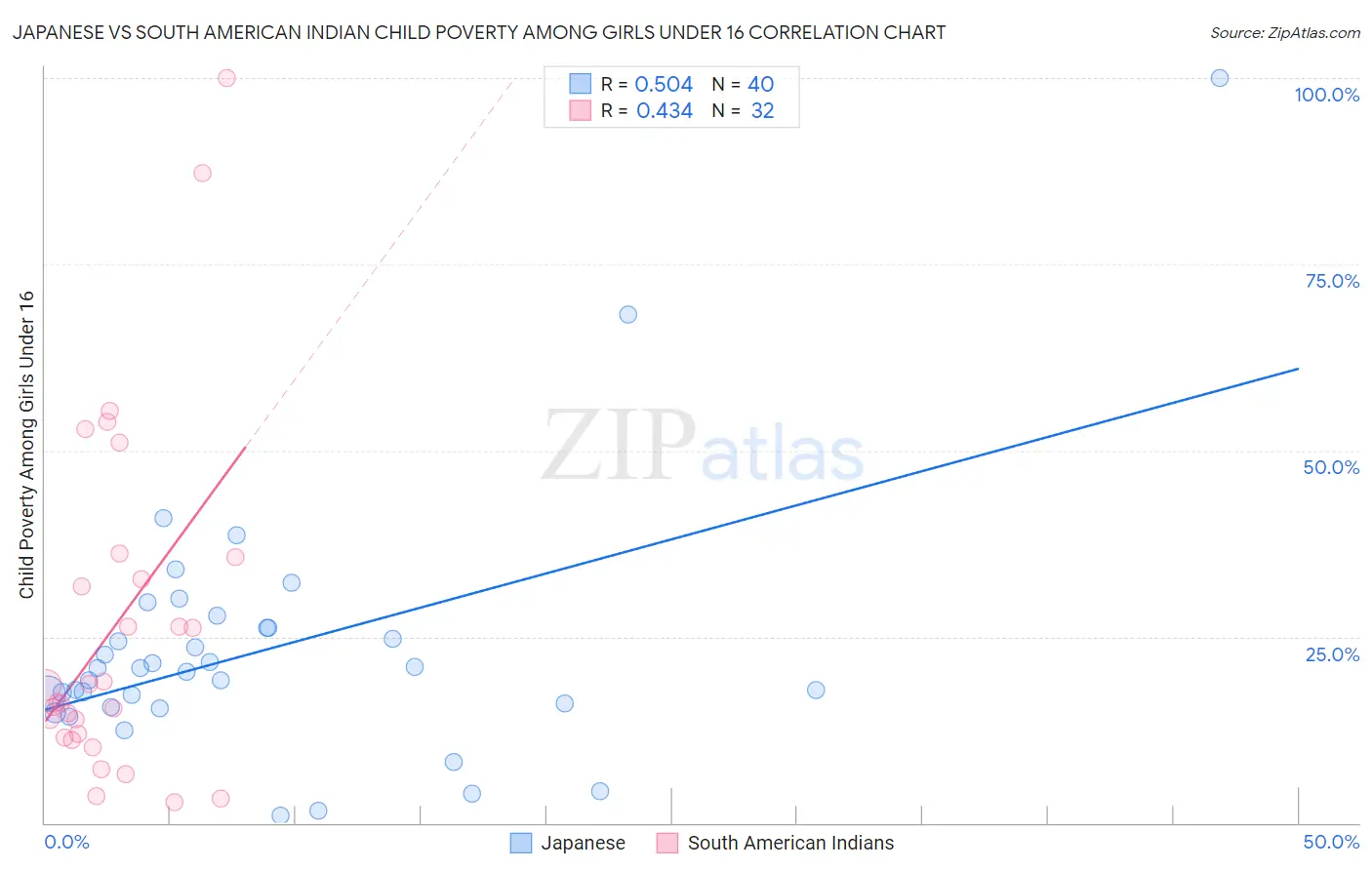 Japanese vs South American Indian Child Poverty Among Girls Under 16