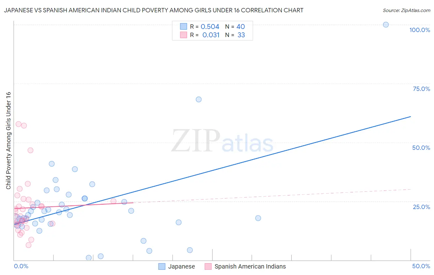 Japanese vs Spanish American Indian Child Poverty Among Girls Under 16