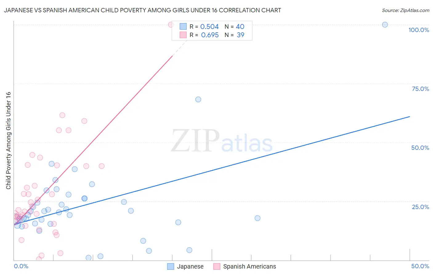 Japanese vs Spanish American Child Poverty Among Girls Under 16