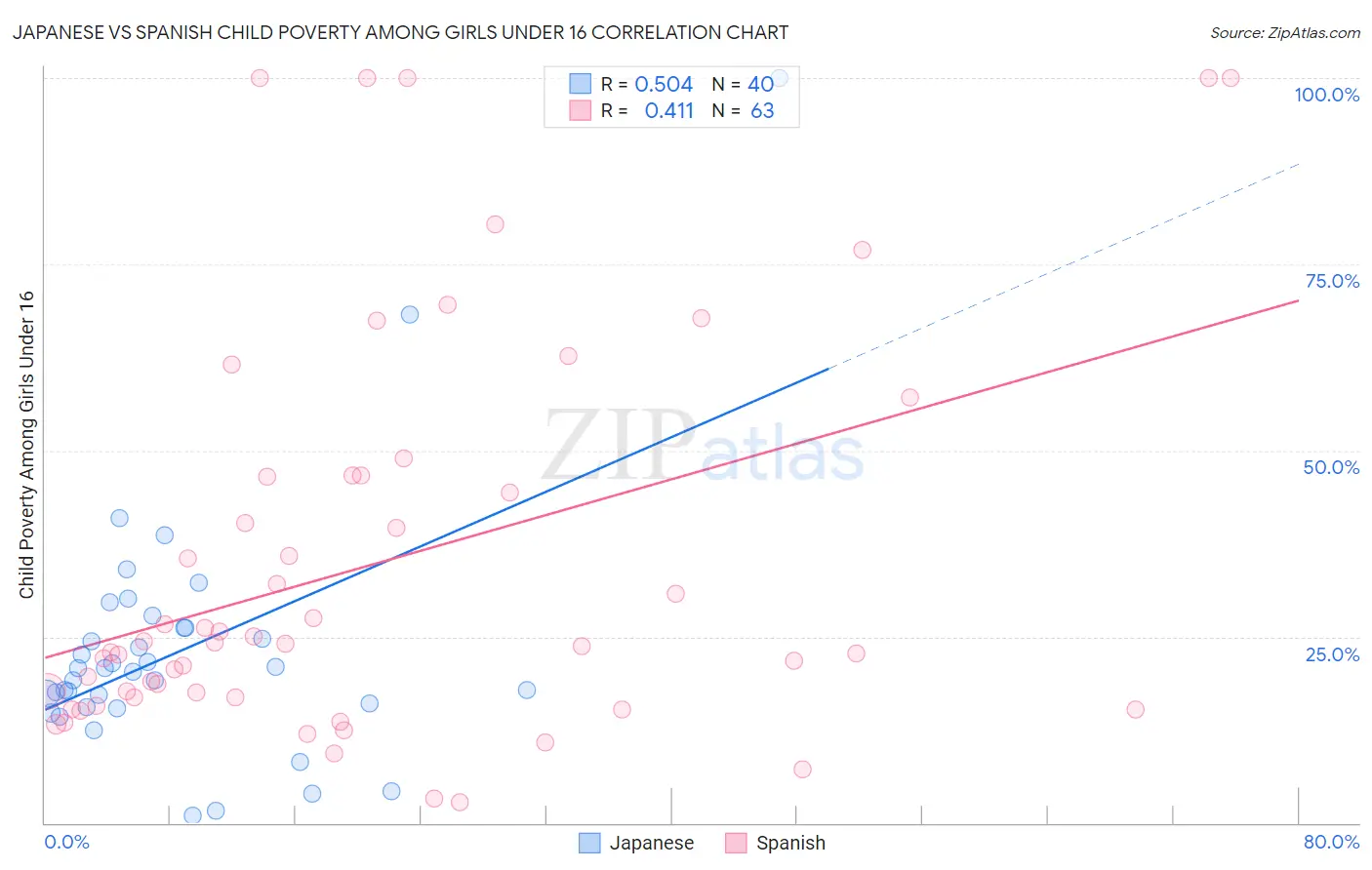 Japanese vs Spanish Child Poverty Among Girls Under 16
