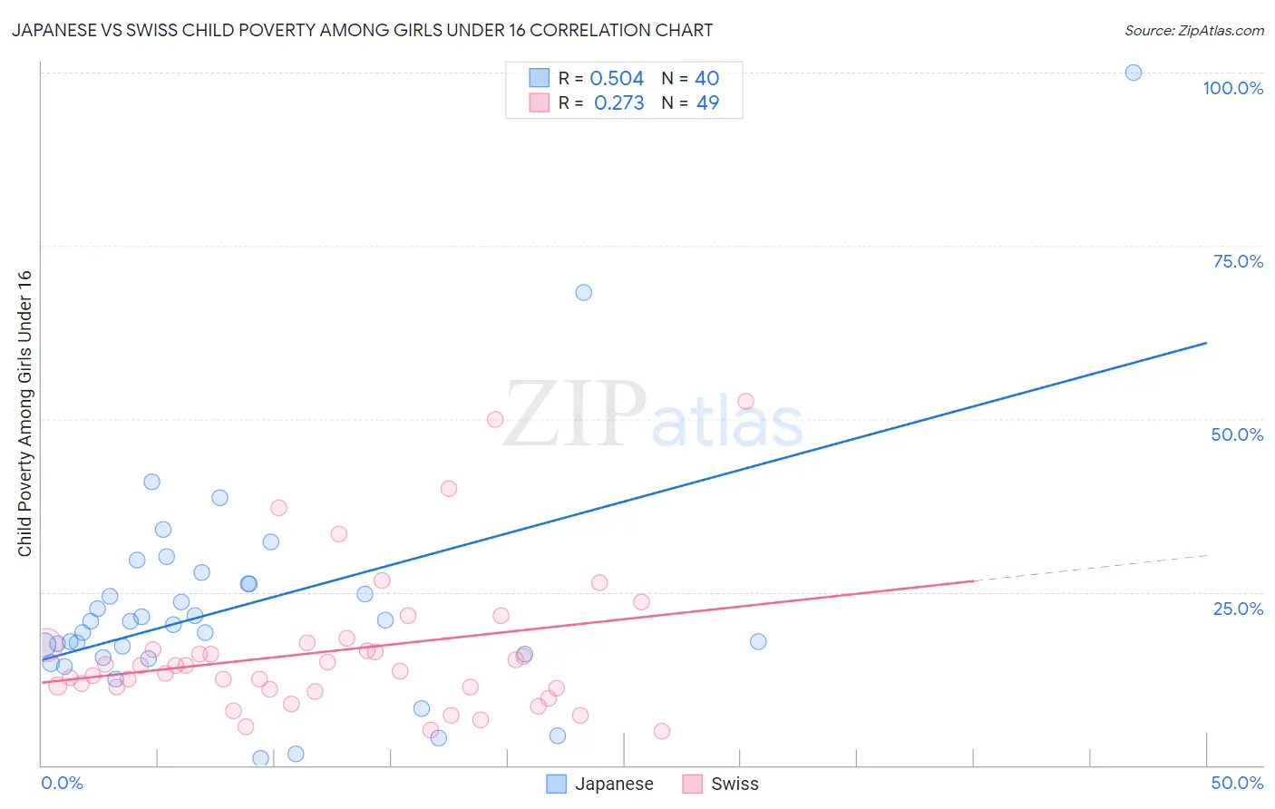 Japanese vs Swiss Child Poverty Among Girls Under 16