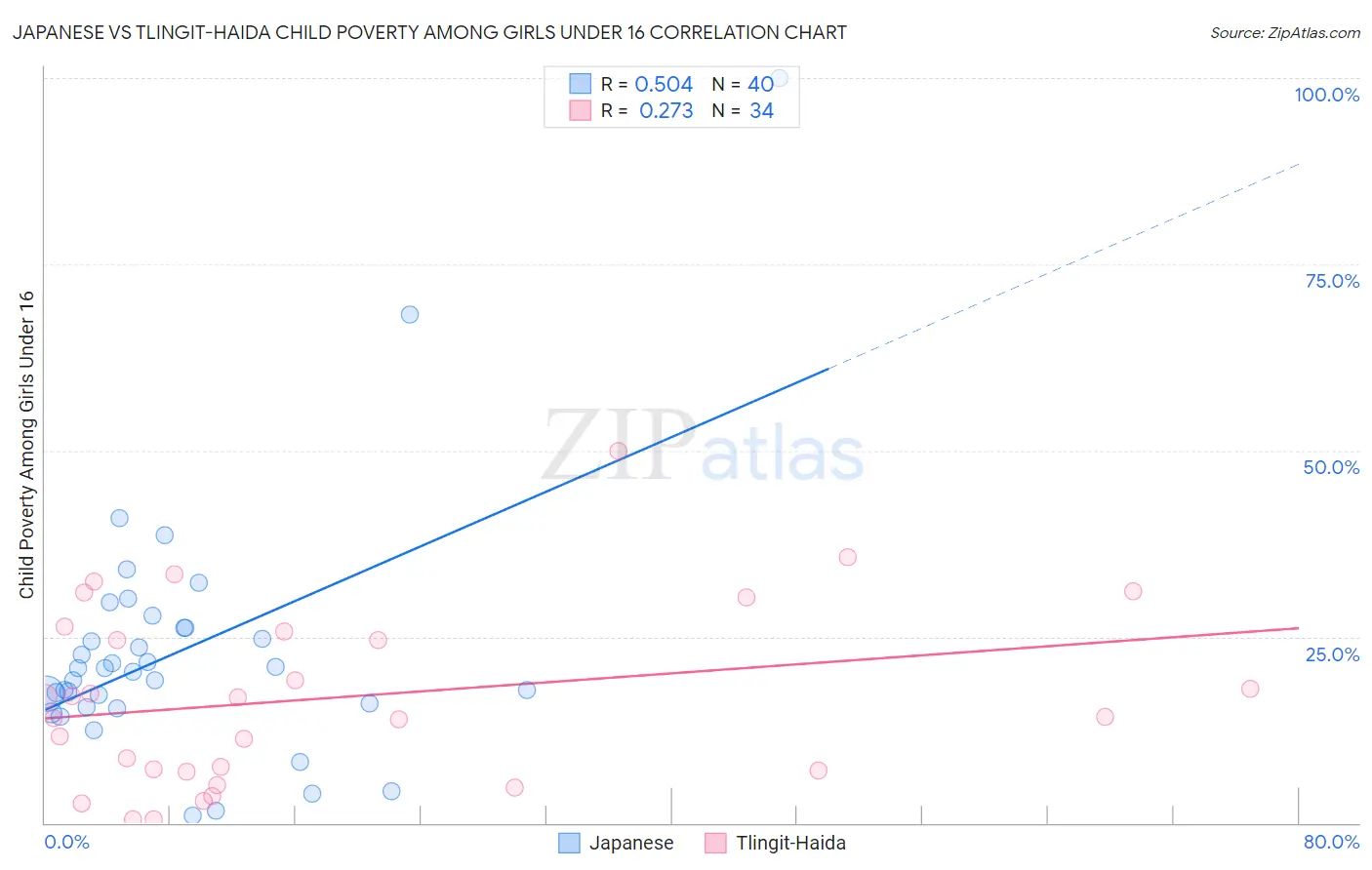 Japanese vs Tlingit-Haida Child Poverty Among Girls Under 16