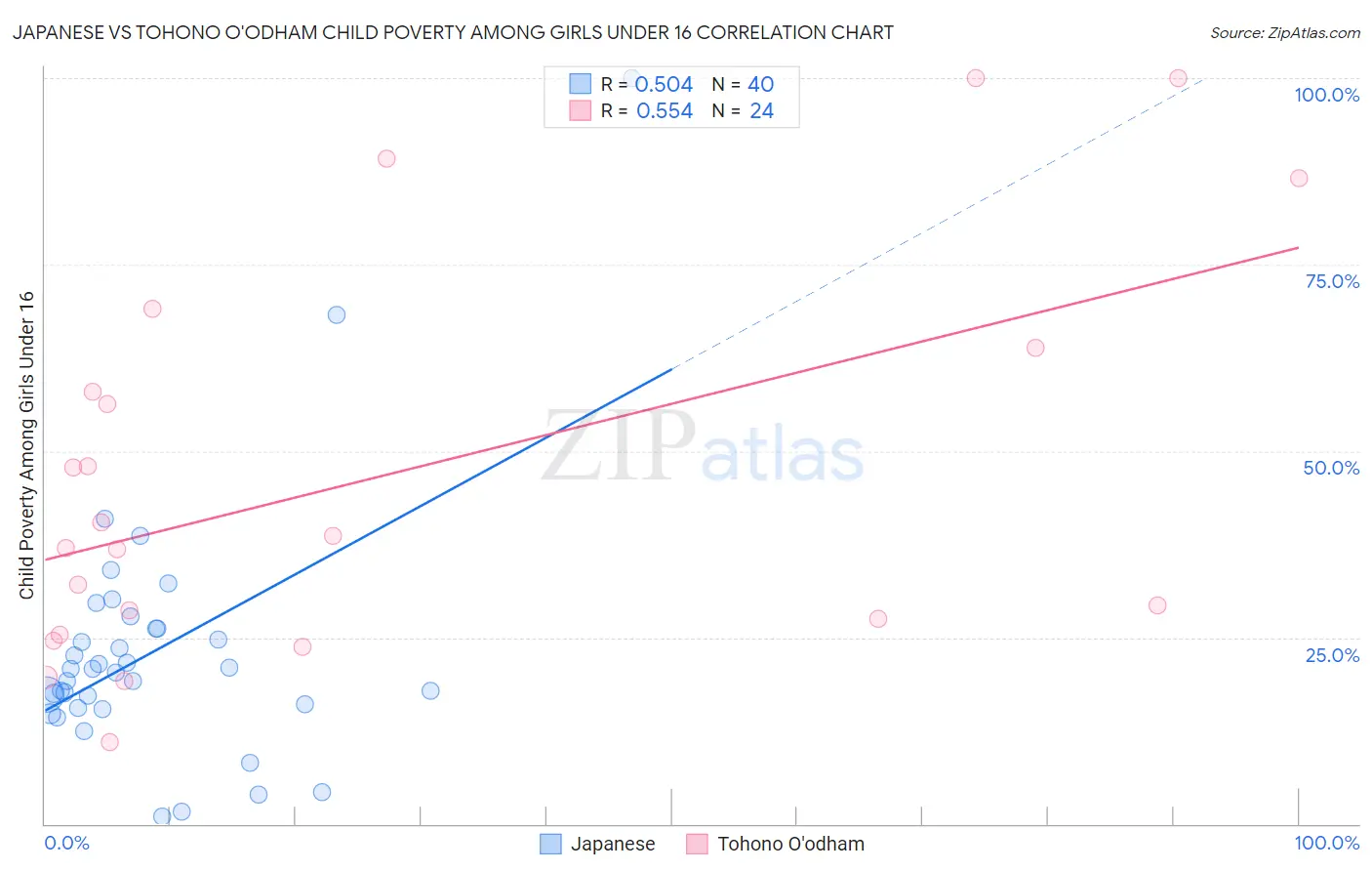 Japanese vs Tohono O'odham Child Poverty Among Girls Under 16