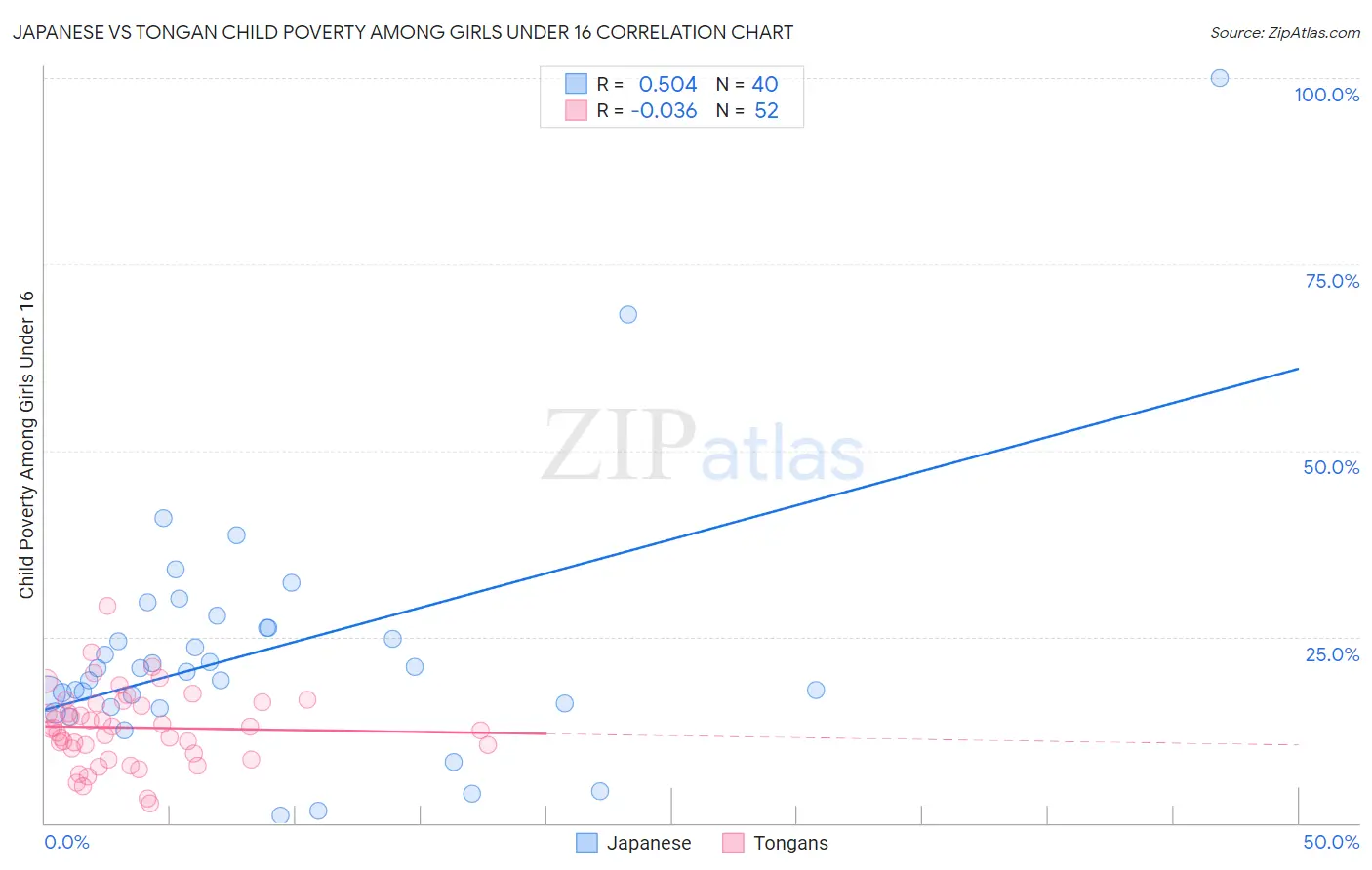 Japanese vs Tongan Child Poverty Among Girls Under 16