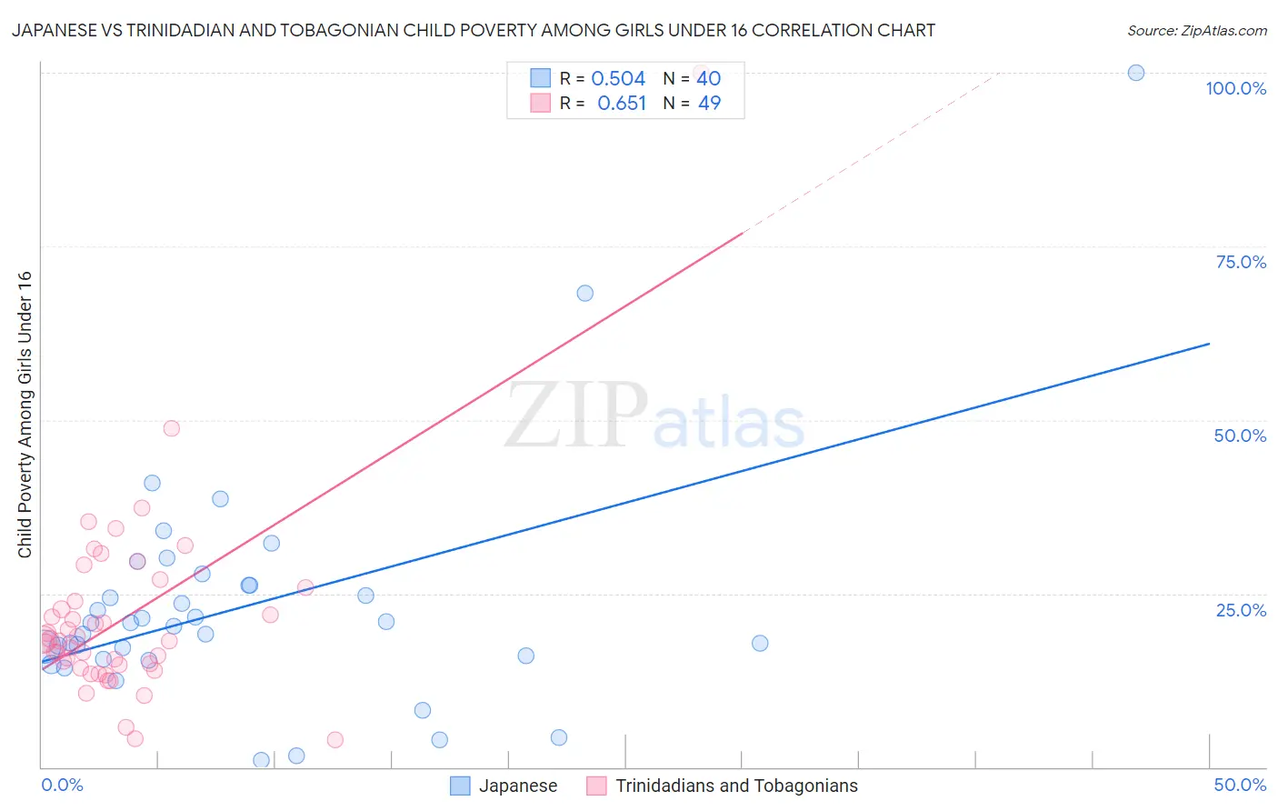 Japanese vs Trinidadian and Tobagonian Child Poverty Among Girls Under 16