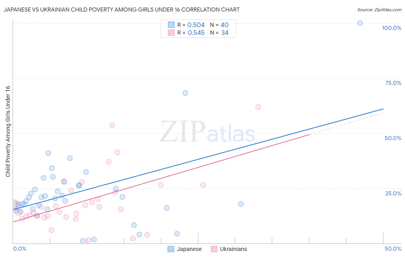 Japanese vs Ukrainian Child Poverty Among Girls Under 16