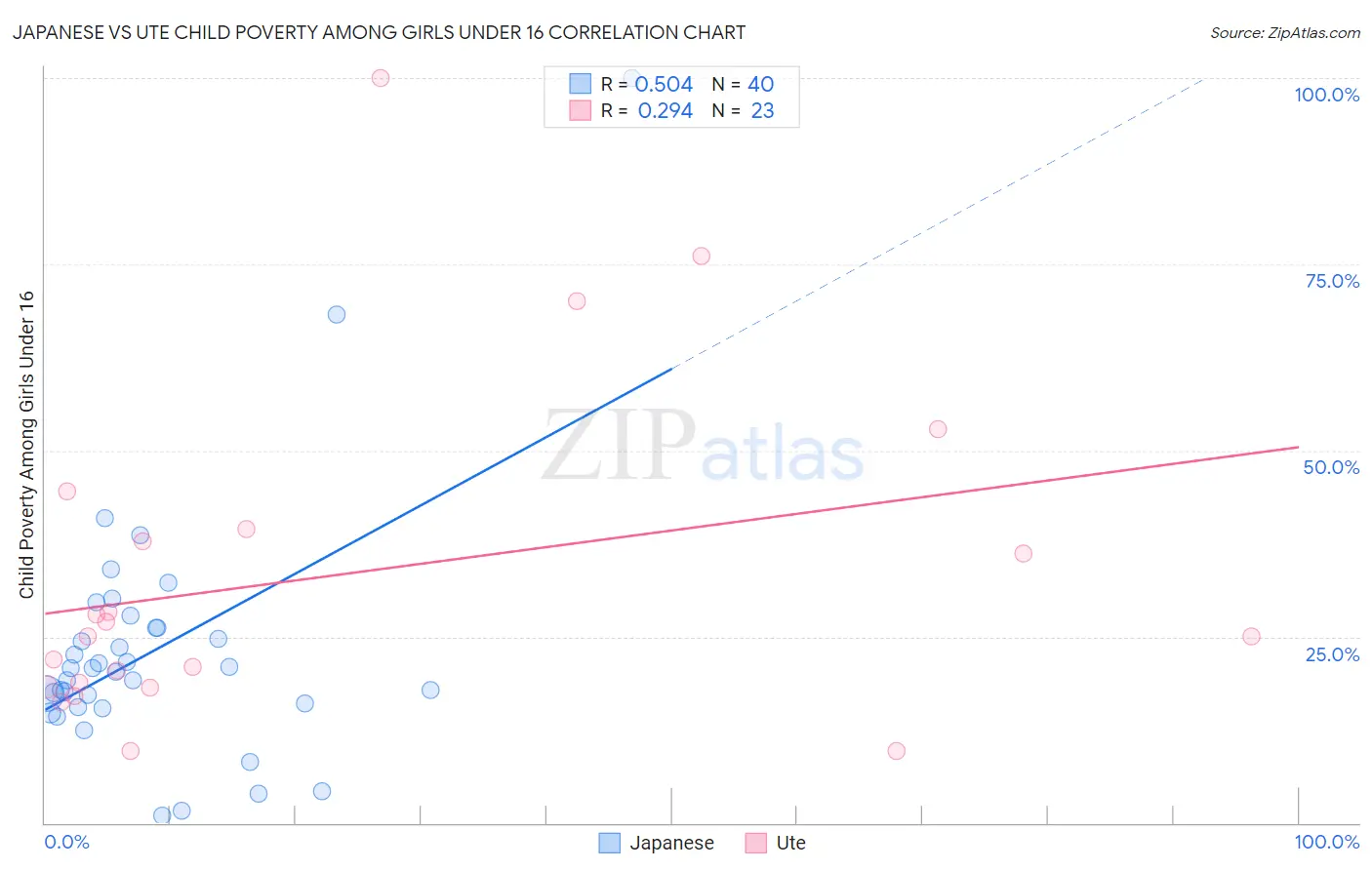 Japanese vs Ute Child Poverty Among Girls Under 16