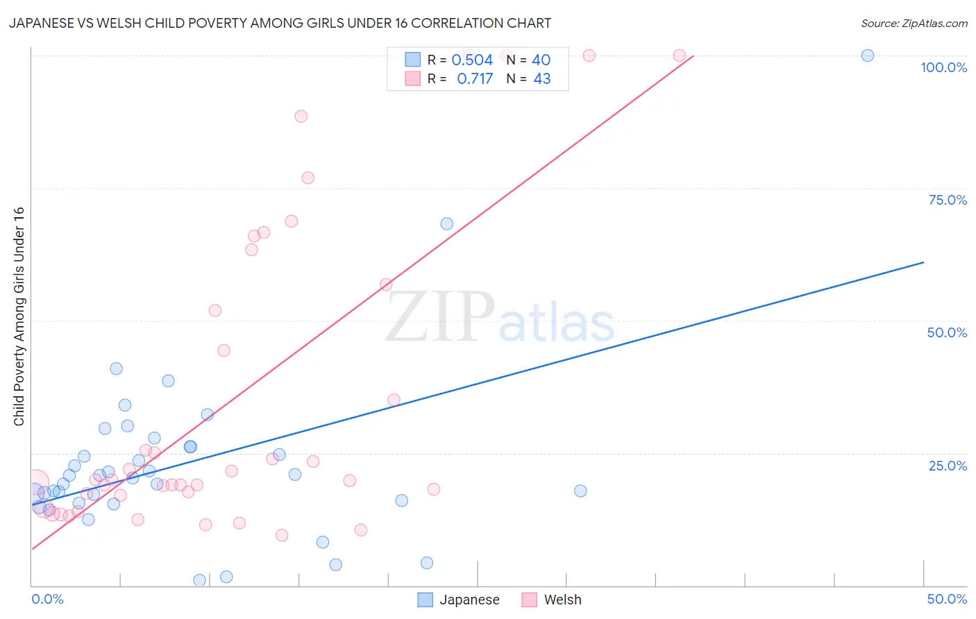 Japanese vs Welsh Child Poverty Among Girls Under 16