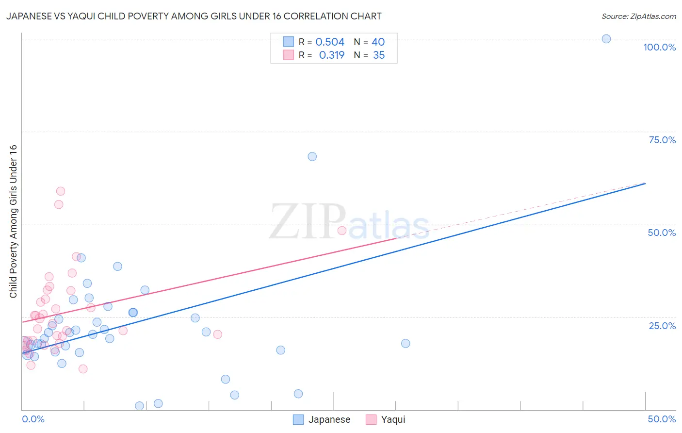 Japanese vs Yaqui Child Poverty Among Girls Under 16