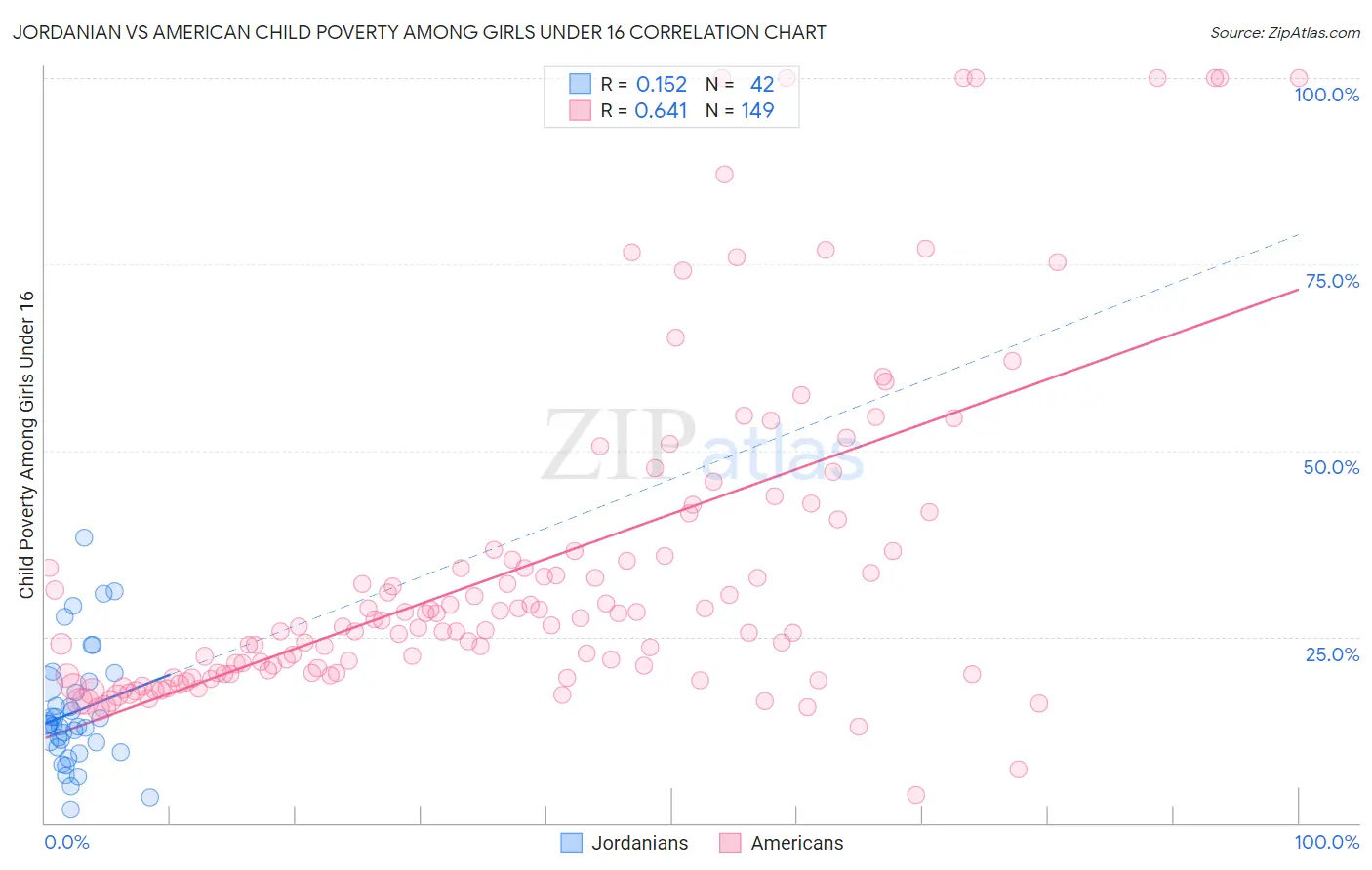 Jordanian vs American Child Poverty Among Girls Under 16