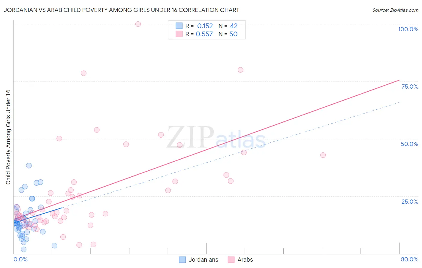 Jordanian vs Arab Child Poverty Among Girls Under 16