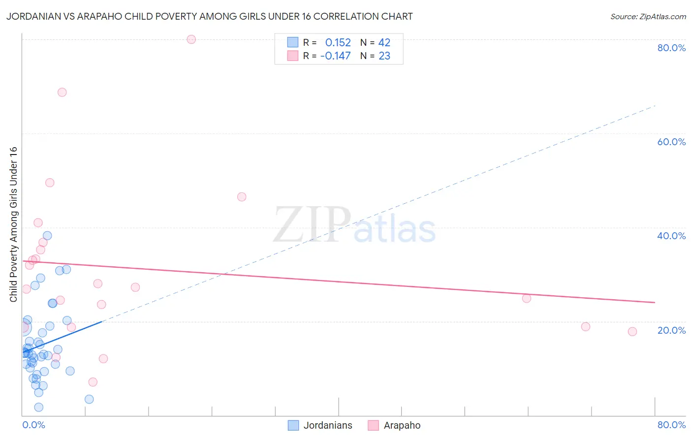 Jordanian vs Arapaho Child Poverty Among Girls Under 16