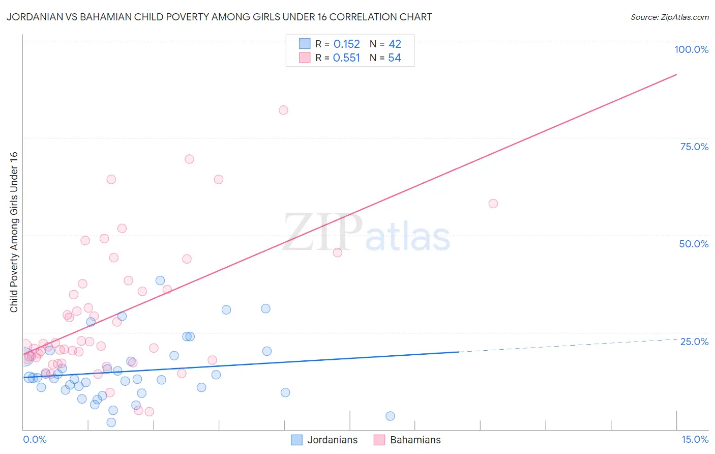 Jordanian vs Bahamian Child Poverty Among Girls Under 16