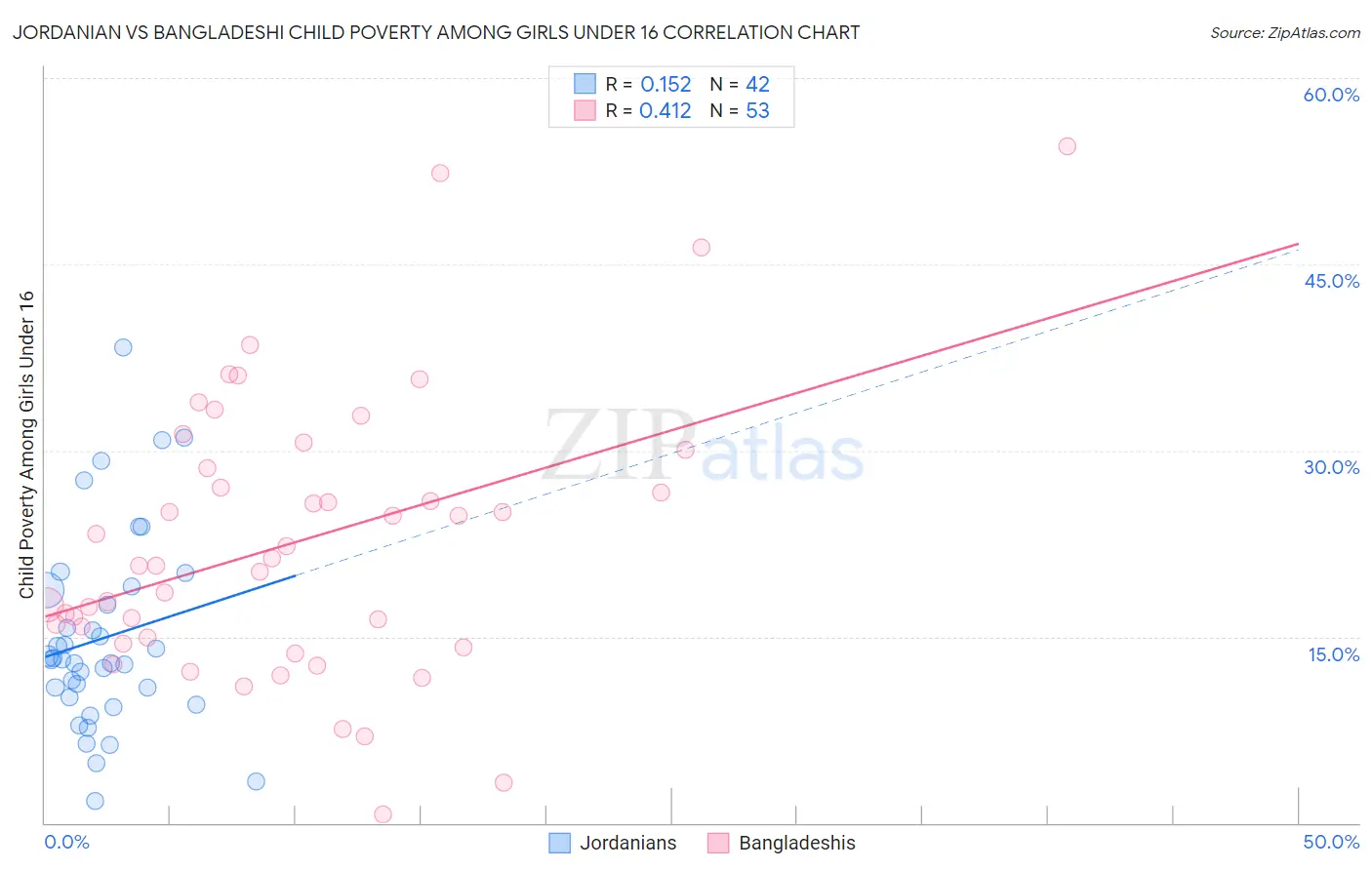 Jordanian vs Bangladeshi Child Poverty Among Girls Under 16