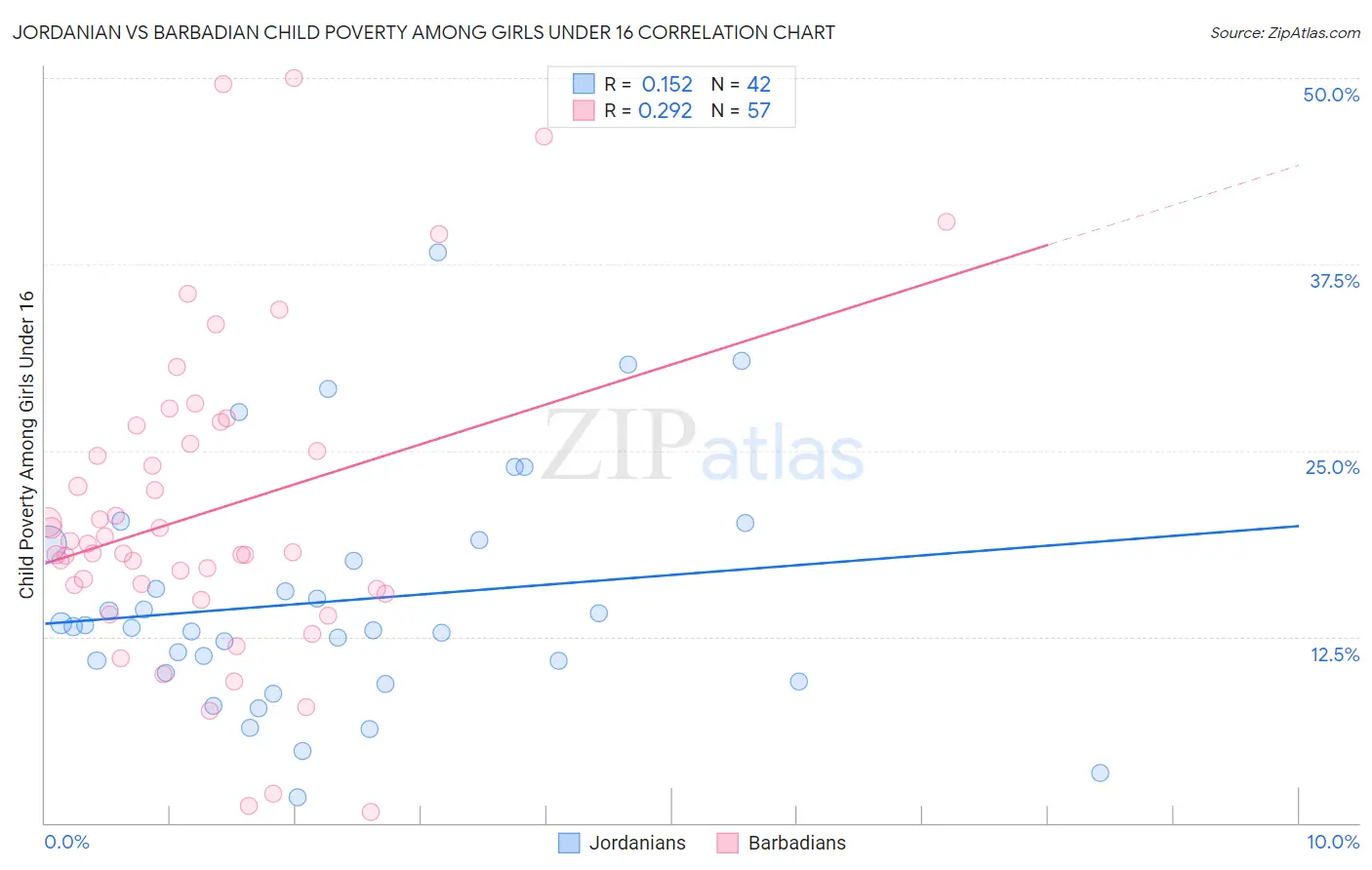Jordanian vs Barbadian Child Poverty Among Girls Under 16