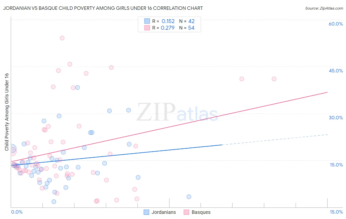 Jordanian vs Basque Child Poverty Among Girls Under 16