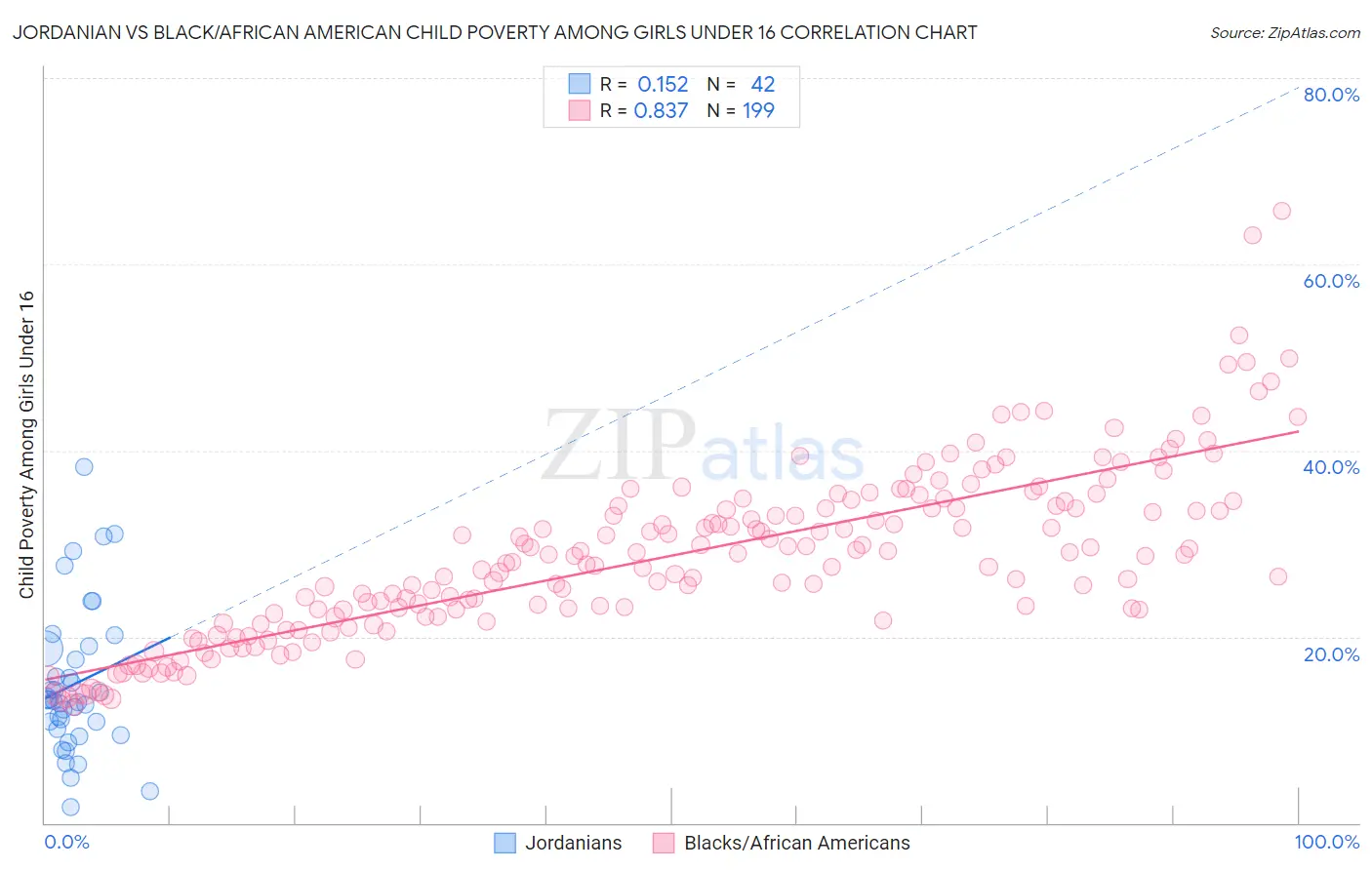Jordanian vs Black/African American Child Poverty Among Girls Under 16