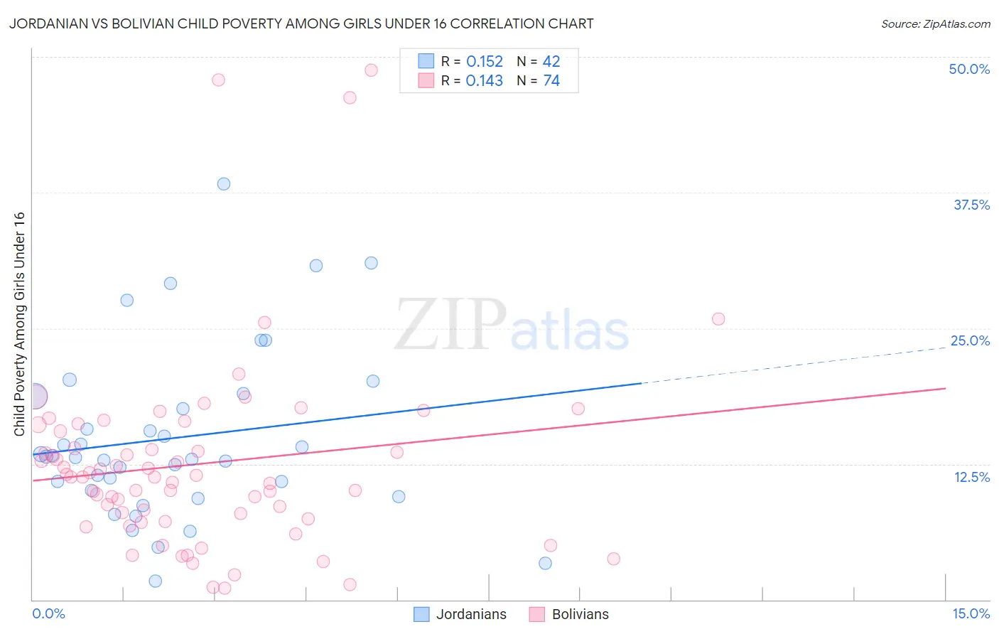 Jordanian vs Bolivian Child Poverty Among Girls Under 16