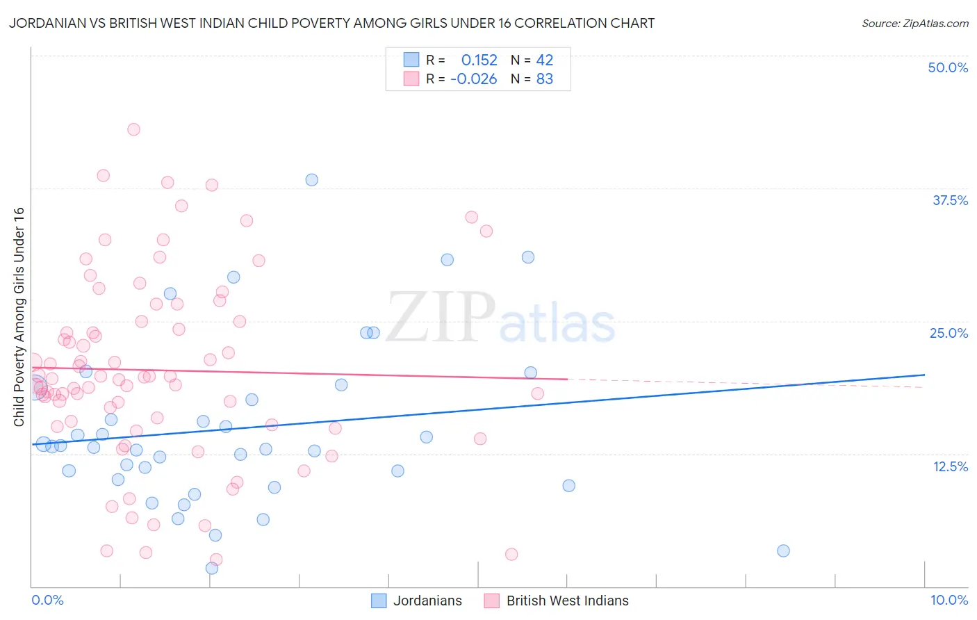 Jordanian vs British West Indian Child Poverty Among Girls Under 16
