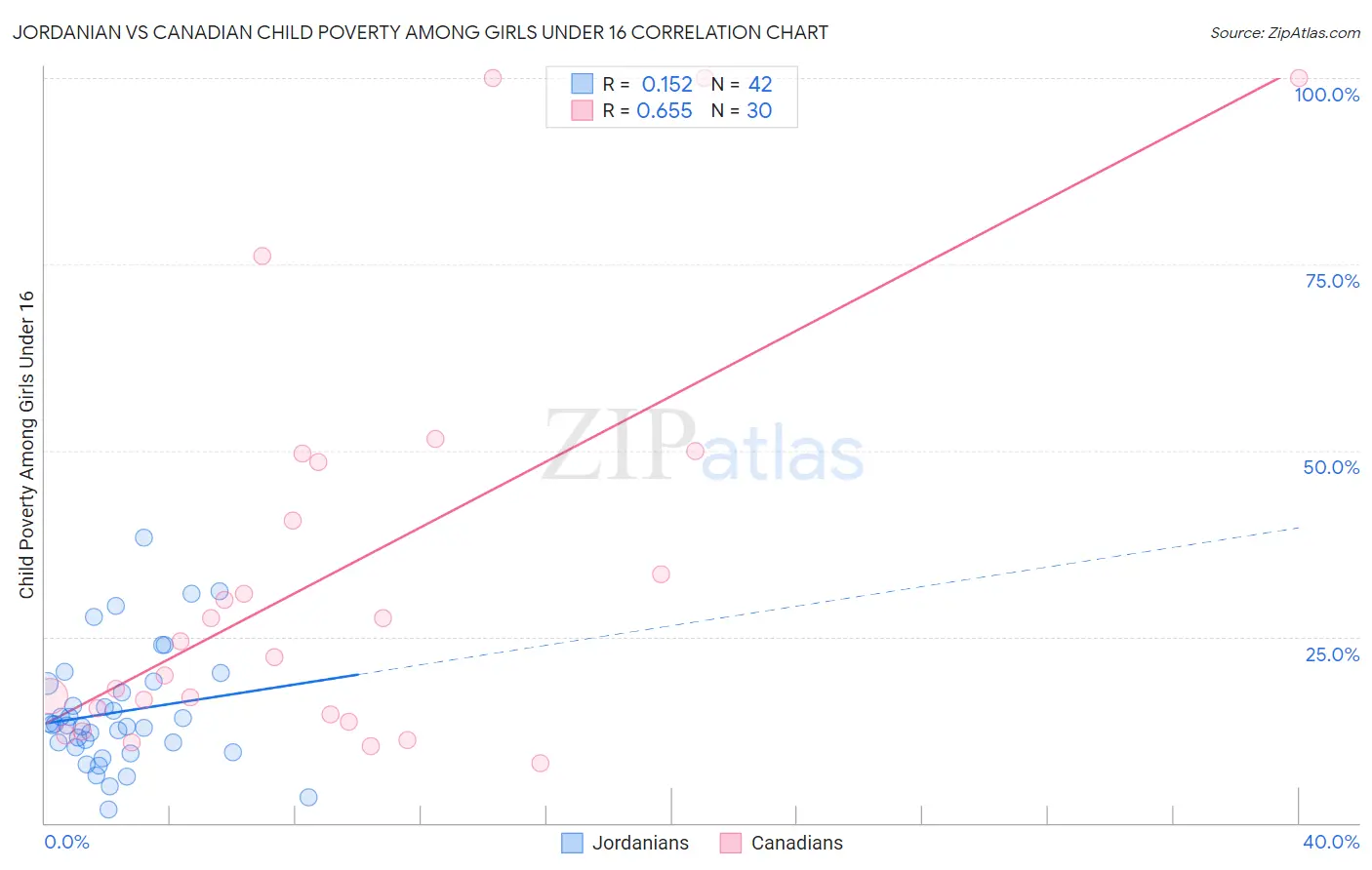 Jordanian vs Canadian Child Poverty Among Girls Under 16