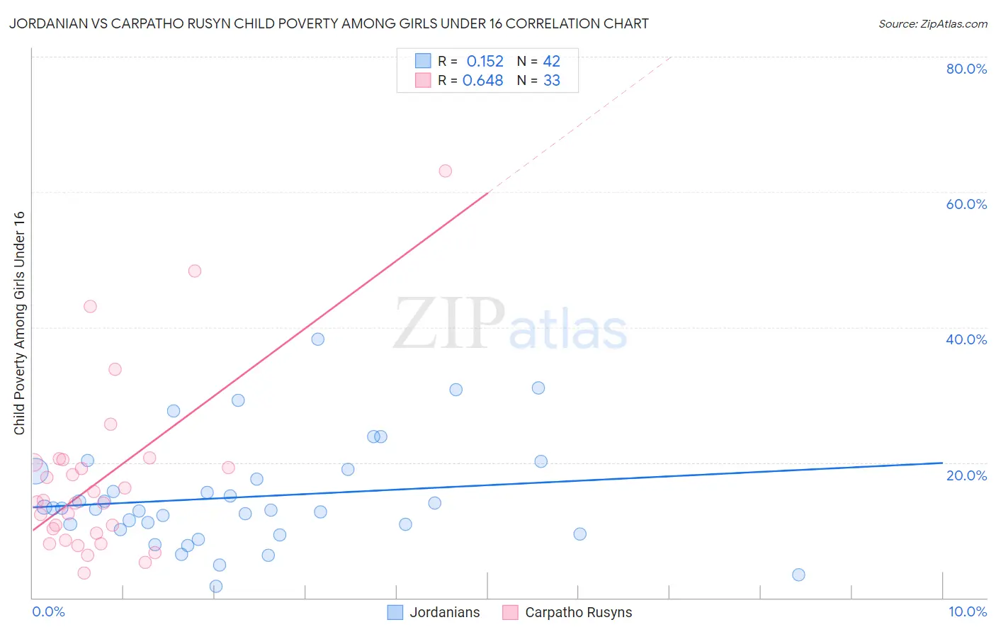 Jordanian vs Carpatho Rusyn Child Poverty Among Girls Under 16