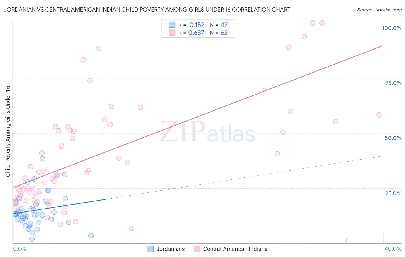 Jordanian vs Central American Indian Child Poverty Among Girls Under 16