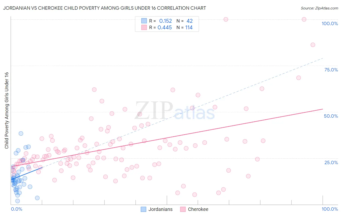 Jordanian vs Cherokee Child Poverty Among Girls Under 16