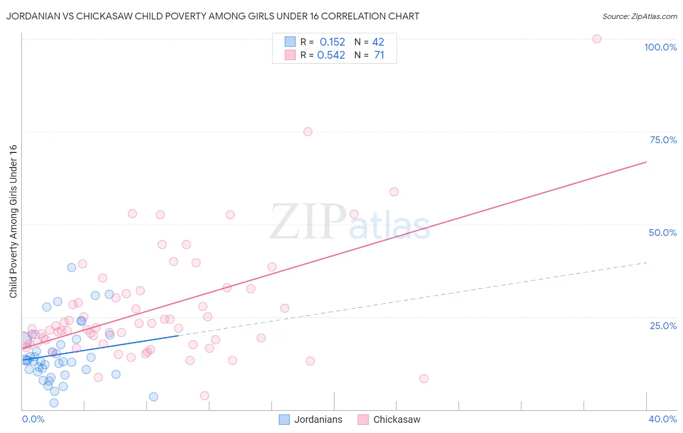 Jordanian vs Chickasaw Child Poverty Among Girls Under 16