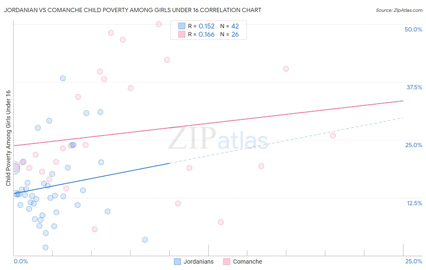 Jordanian vs Comanche Child Poverty Among Girls Under 16