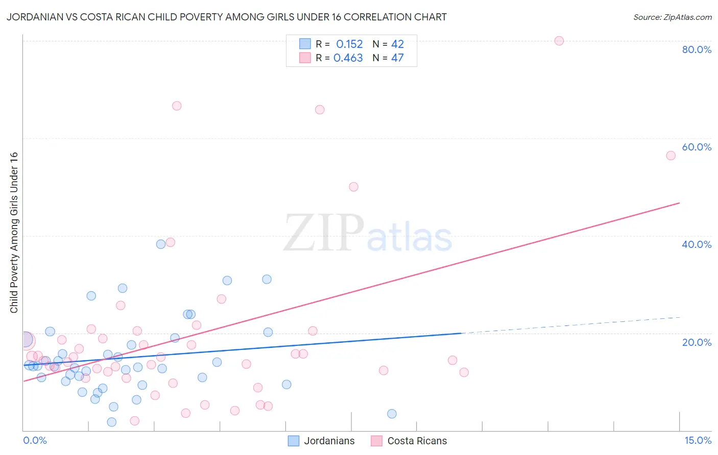 Jordanian vs Costa Rican Child Poverty Among Girls Under 16