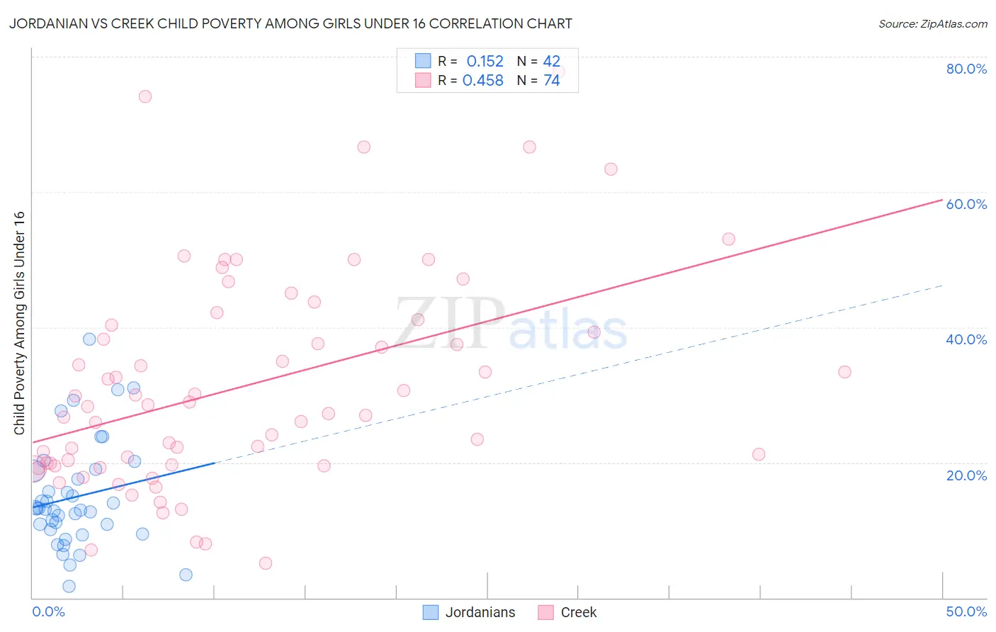 Jordanian vs Creek Child Poverty Among Girls Under 16