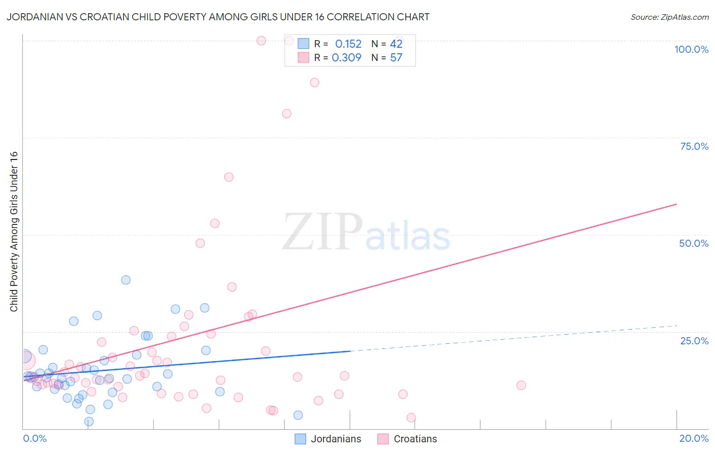 Jordanian vs Croatian Child Poverty Among Girls Under 16
