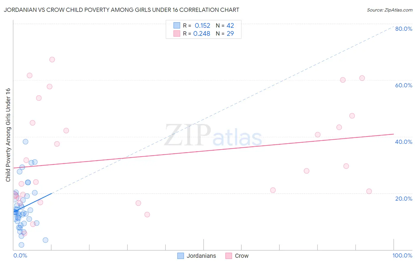 Jordanian vs Crow Child Poverty Among Girls Under 16