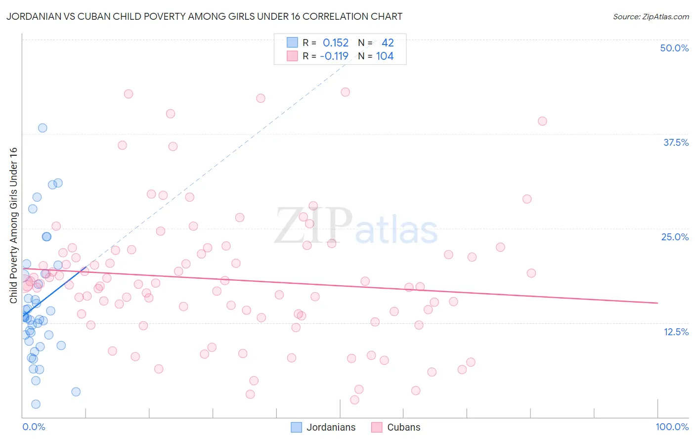 Jordanian vs Cuban Child Poverty Among Girls Under 16
