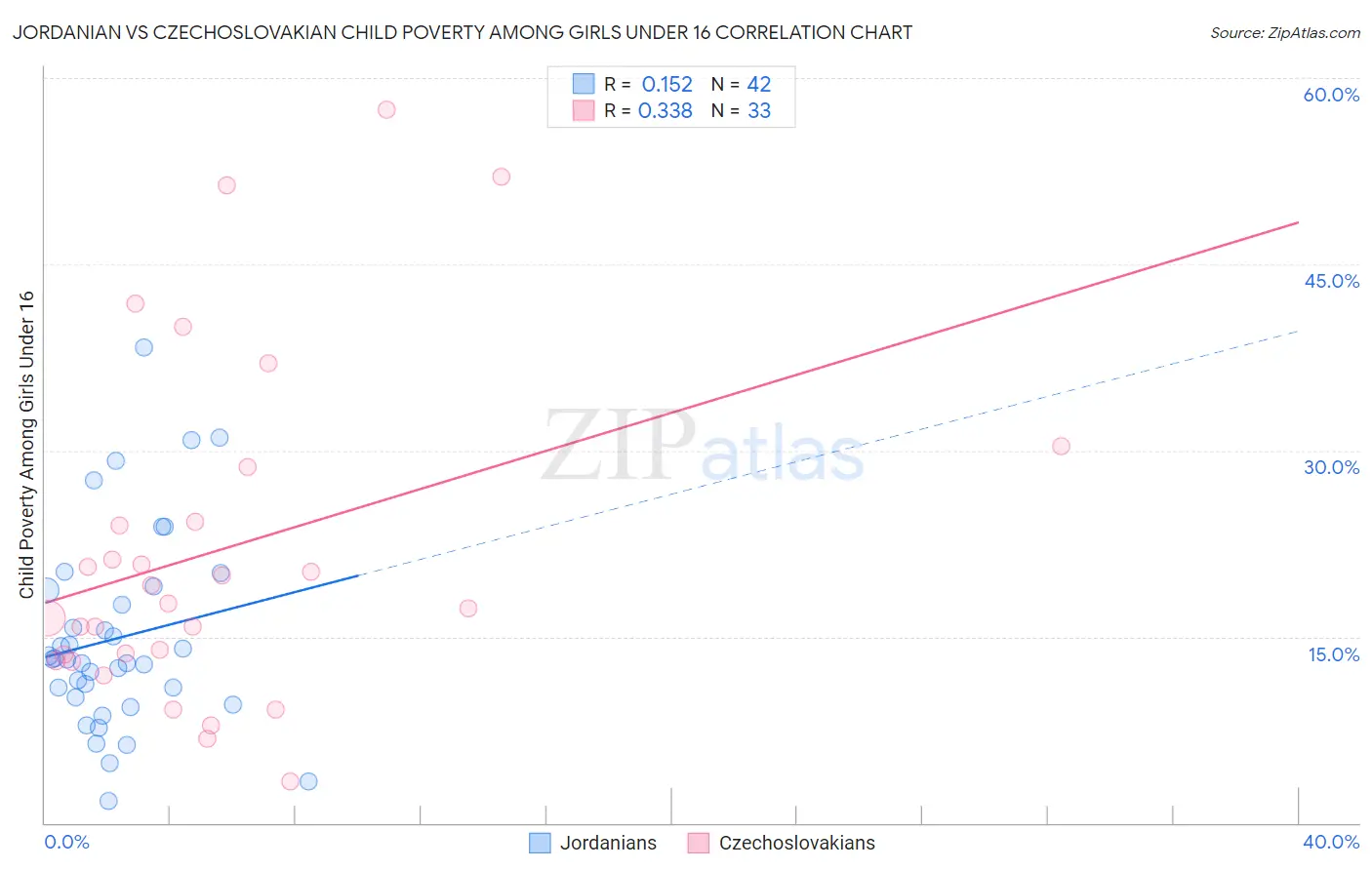 Jordanian vs Czechoslovakian Child Poverty Among Girls Under 16