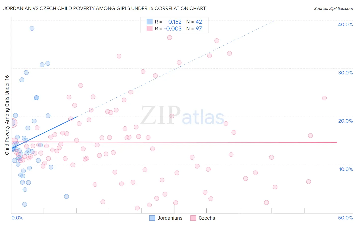 Jordanian vs Czech Child Poverty Among Girls Under 16