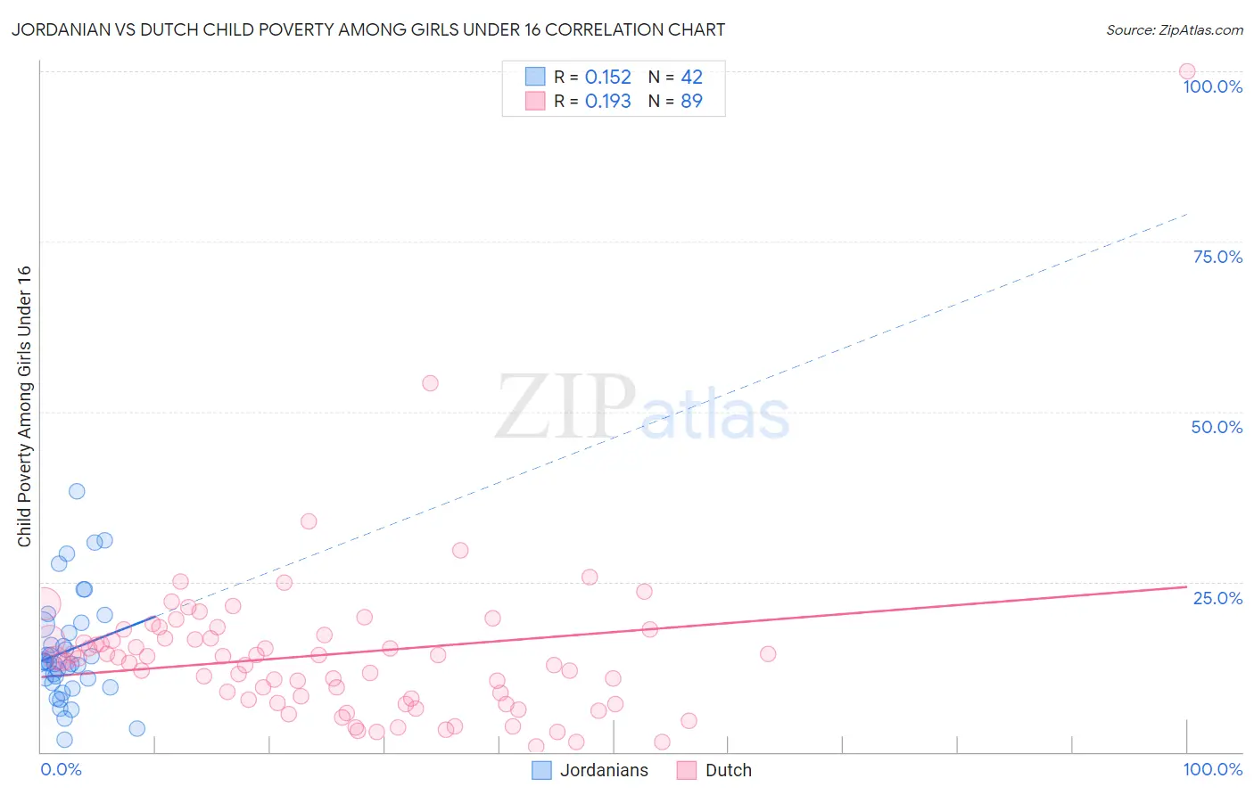 Jordanian vs Dutch Child Poverty Among Girls Under 16