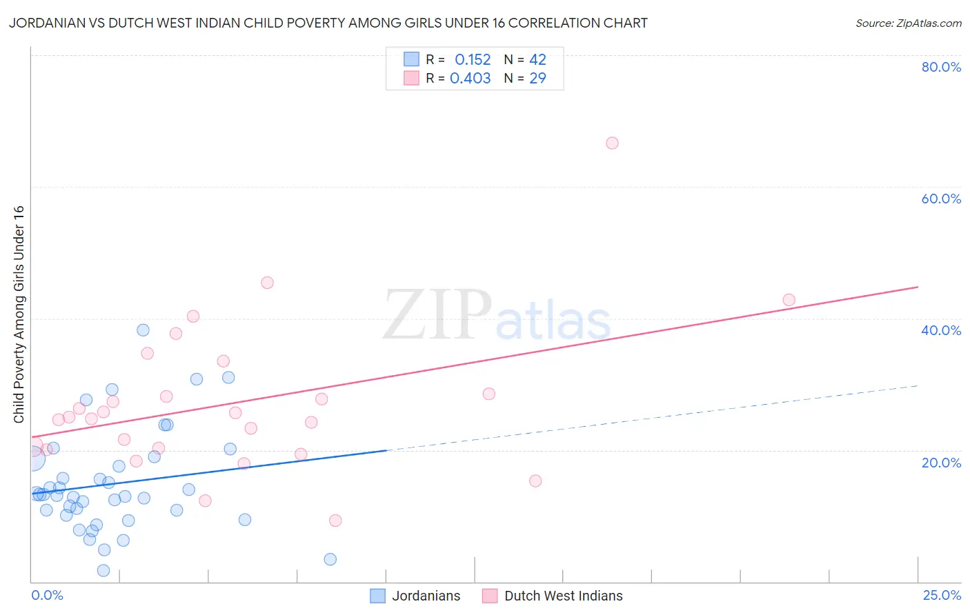 Jordanian vs Dutch West Indian Child Poverty Among Girls Under 16