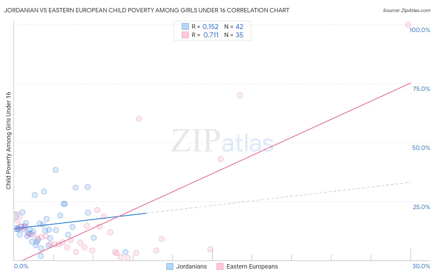 Jordanian vs Eastern European Child Poverty Among Girls Under 16
