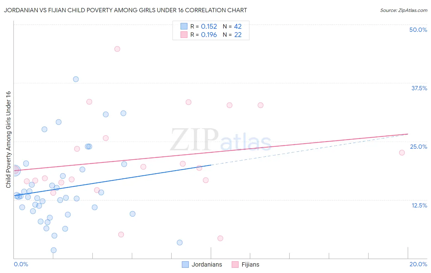 Jordanian vs Fijian Child Poverty Among Girls Under 16
