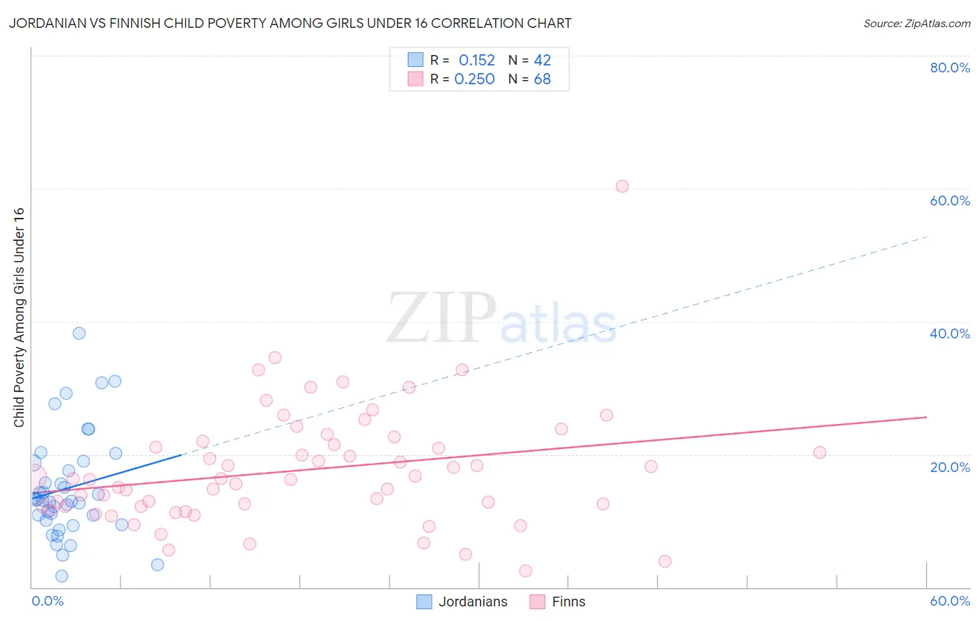 Jordanian vs Finnish Child Poverty Among Girls Under 16