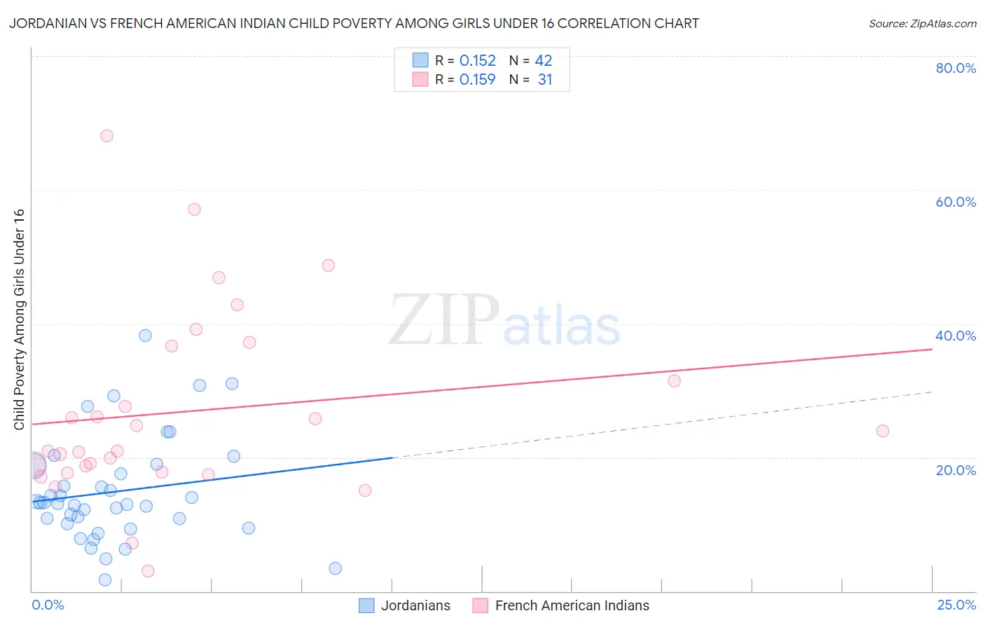 Jordanian vs French American Indian Child Poverty Among Girls Under 16