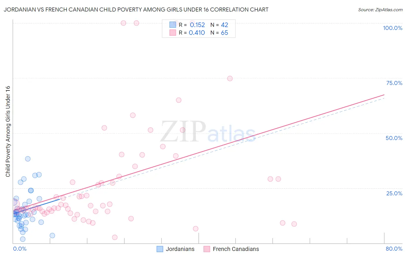 Jordanian vs French Canadian Child Poverty Among Girls Under 16