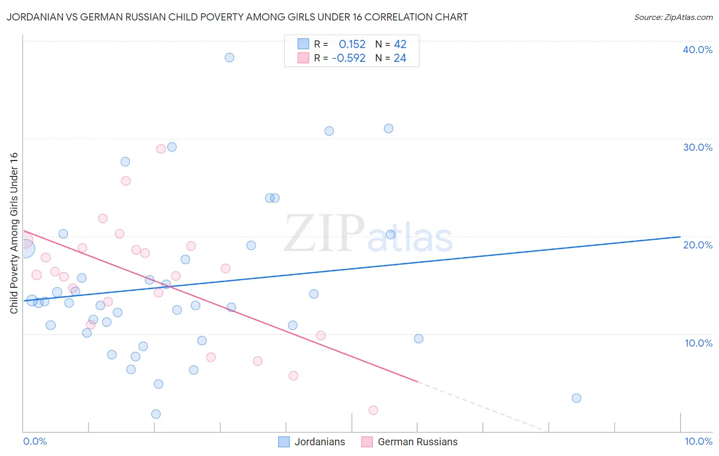Jordanian vs German Russian Child Poverty Among Girls Under 16
