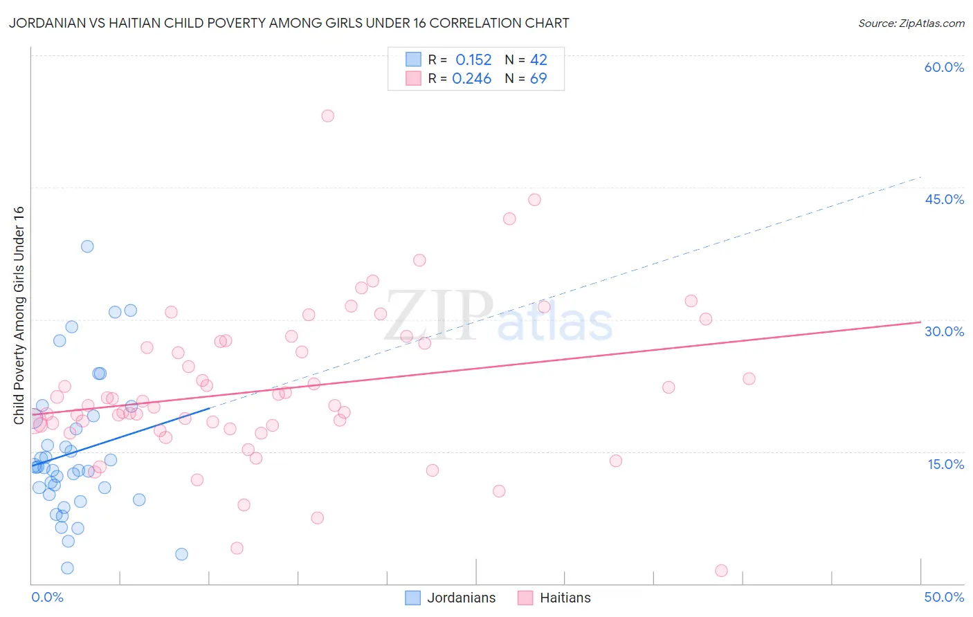 Jordanian vs Haitian Child Poverty Among Girls Under 16