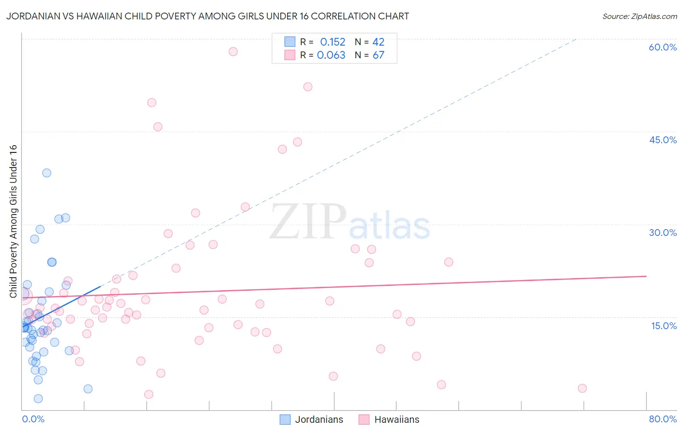 Jordanian vs Hawaiian Child Poverty Among Girls Under 16